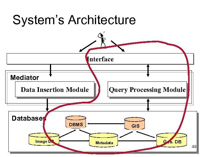 System’s Architecture Interface Mediator Data Insertion Module Databases Image DB Query Processing Module DBMS