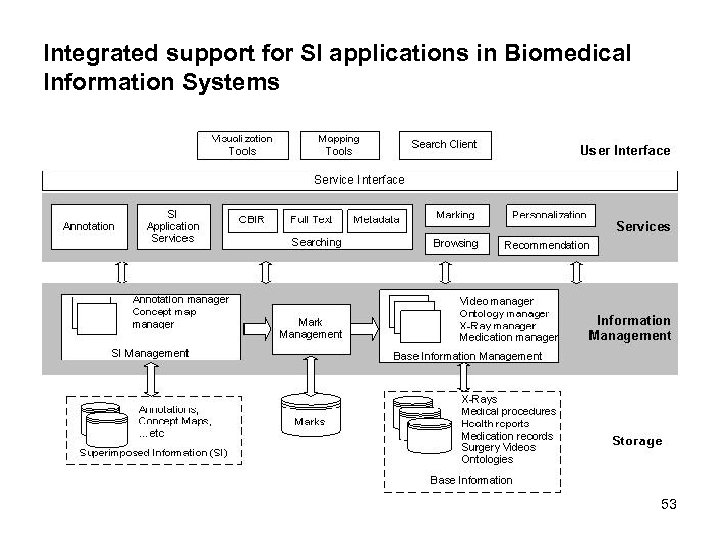 Integrated support for SI applications in Biomedical Information Systems 53 