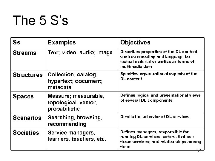 The 5 S’s Ss Examples Objectives Streams Text; video; audio; image Describes properties of