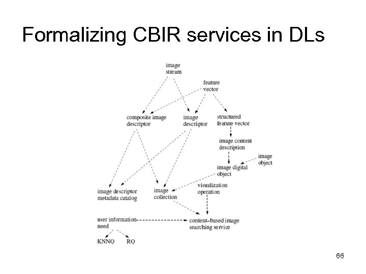 Formalizing CBIR services in DLs 66 