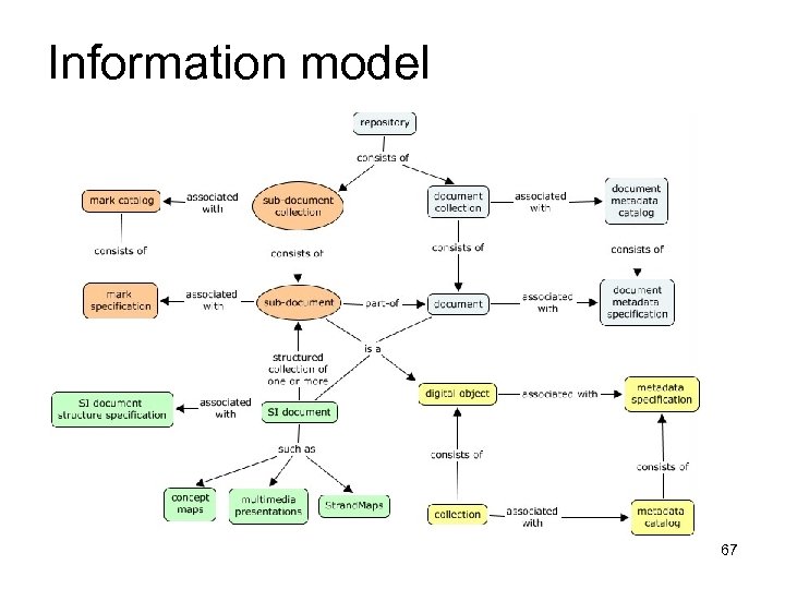 Information model 67 