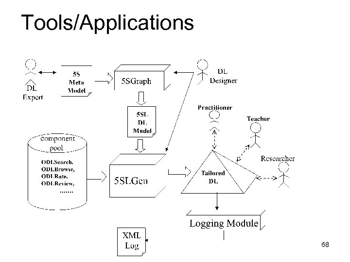 Tools/Applications 68 