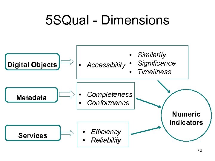 5 SQual - Dimensions Digital Objects Metadata • Similarity • Accessibility • Significance •