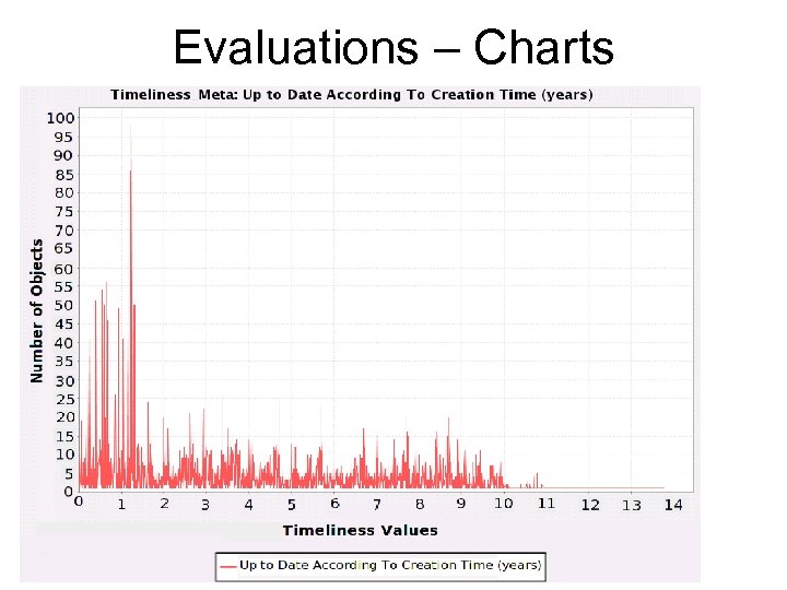 Evaluations – Charts 