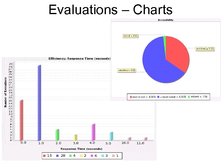 Evaluations – Charts 