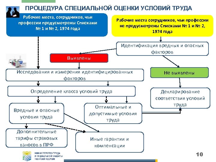 ПРОЦЕДУРА СПЕЦИАЛЬНОЙ ОЦЕНКИ УСЛОВИЙ ТРУДА Рабочие места, сотрудников, чьи профессии предусмотрены Списками № 1