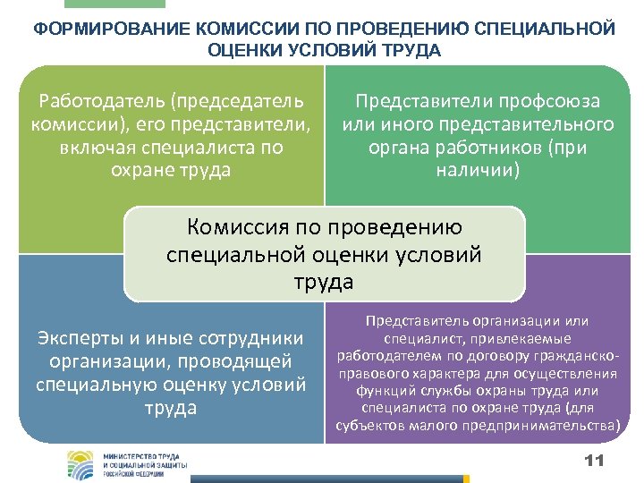 ФОРМИРОВАНИЕ КОМИССИИ ПО ПРОВЕДЕНИЮ СПЕЦИАЛЬНОЙ ОЦЕНКИ УСЛОВИЙ ТРУДА Работодатель (председатель комиссии), его представители, включая