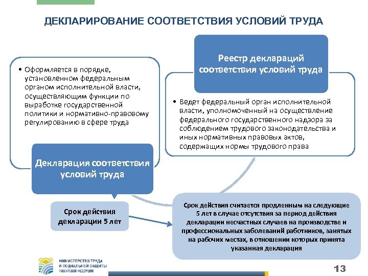 ДЕКЛАРИРОВАНИЕ СООТВЕТСТВИЯ УСЛОВИЙ ТРУДА • Оформляется в порядке, установленном федеральным органом исполнительной власти, осуществляющим