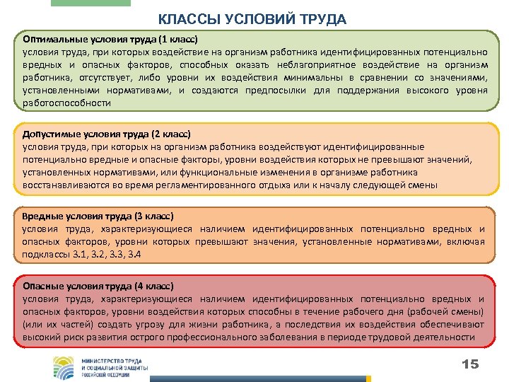 КЛАССЫ УСЛОВИЙ ТРУДА Оптимальные условия труда (1 класс) условия труда, при которых воздействие на