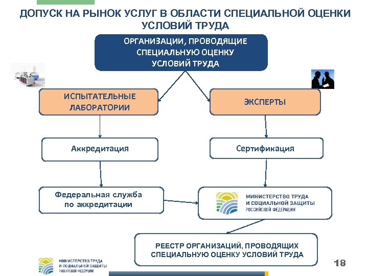 ДОПУСК НА РЫНОК УСЛУГ В ОБЛАСТИ СПЕЦИАЛЬНОЙ ОЦЕНКИ УСЛОВИЙ ТРУДА ОРГАНИЗАЦИИ, ПРОВОДЯЩИЕ СПЕЦИАЛЬНУЮ ОЦЕНКУ