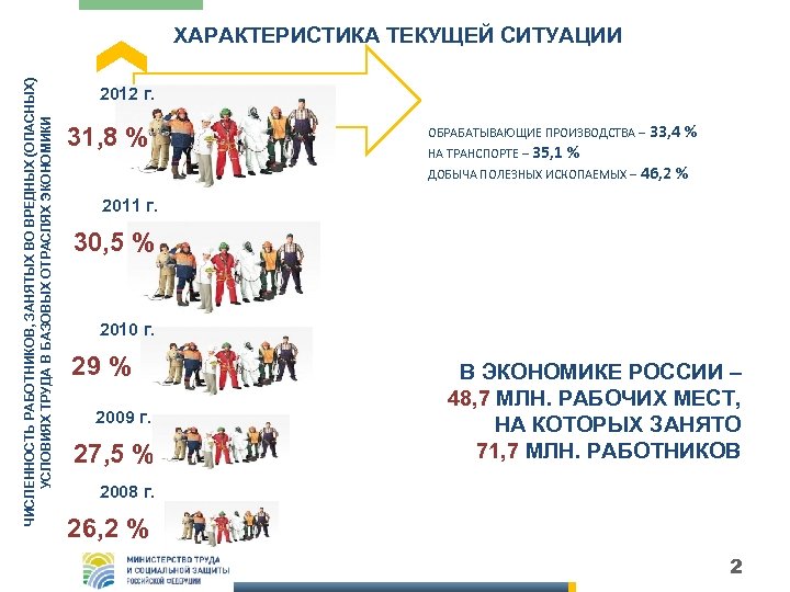 ЧИСЛЕННОСТЬ РАБОТНИКОВ, ЗАНЯТЫХ ВО ВРЕДНЫХ (ОПАСНЫХ) УСЛОВИЯХ ТРУДА В БАЗОВЫХ ОТРАСЛЯХ ЭКОНОМИКИ ХАРАКТЕРИСТИКА ТЕКУЩЕЙ
