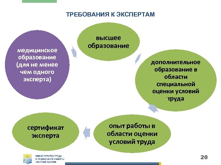 ТРЕБОВАНИЯ К ЭКСПЕРТАМ медицинское образование (для не менее чем одного эксперта) сертификат эксперта высшее