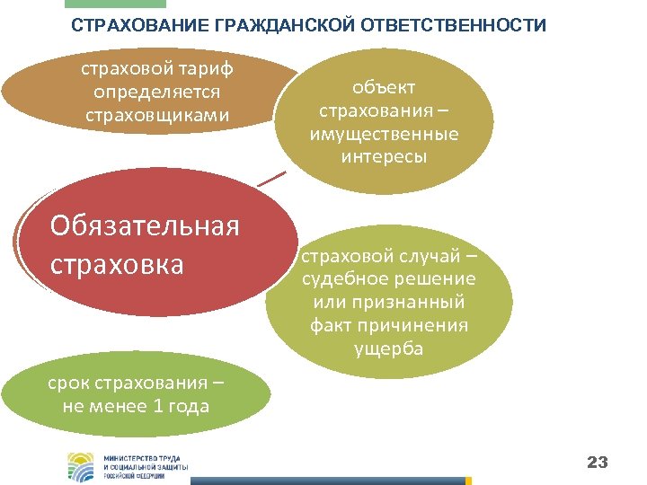 СТРАХОВАНИЕ ГРАЖДАНСКОЙ ОТВЕТСТВЕННОСТИ страховой тариф определяется страховщиками Обязательная страховка объект страхования – имущественные интересы