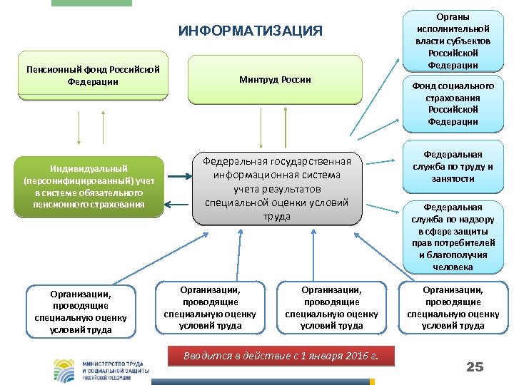 ИНФОРМАТИЗАЦИЯ Пенсионный фонд Российской Федерации Индивидуальный (персонифицированный) учет в системе обязательного пенсионного страхования Организации,