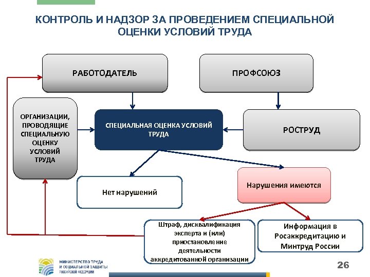 КОНТРОЛЬ И НАДЗОР ЗА ПРОВЕДЕНИЕМ СПЕЦИАЛЬНОЙ ОЦЕНКИ УСЛОВИЙ ТРУДА РАБОТОДАТЕЛЬ ОРГАНИЗАЦИИ, ПРОВОДЯЩИЕ СПЕЦИАЛЬНУЮ ОЦЕНКУ