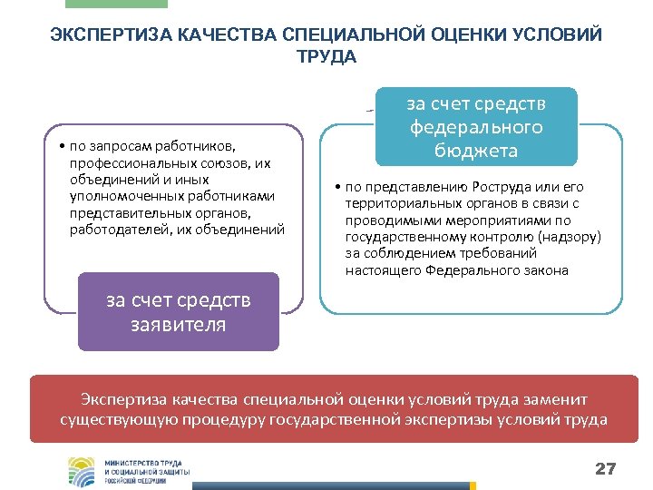 ЭКСПЕРТИЗА КАЧЕСТВА СПЕЦИАЛЬНОЙ ОЦЕНКИ УСЛОВИЙ ТРУДА • по запросам работников, профессиональных союзов, их объединений