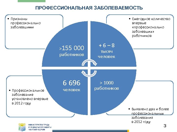 ПРОФЕССИОНАЛЬНАЯ ЗАБОЛЕВАЕМОСТЬ • Признаны профессионально заболевшими • Ежегодное количество впервые «профессионально заболевших» работников >155