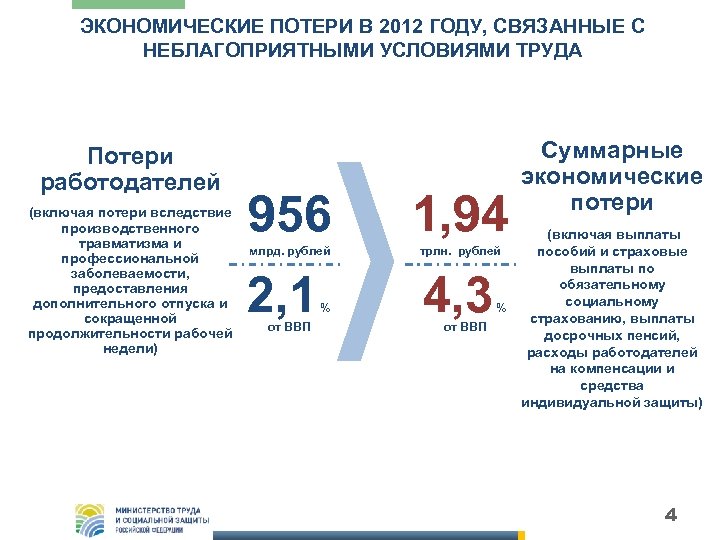 ЭКОНОМИЧЕСКИЕ ПОТЕРИ В 2012 ГОДУ, СВЯЗАННЫЕ С НЕБЛАГОПРИЯТНЫМИ УСЛОВИЯМИ ТРУДА Потери работодателей (включая потери