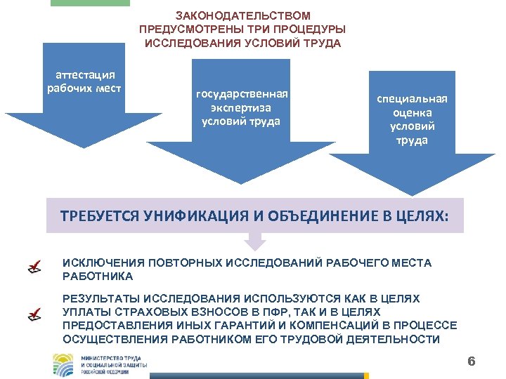 ЗАКОНОДАТЕЛЬСТВОМ ПРЕДУСМОТРЕНЫ ТРИ ПРОЦЕДУРЫ ИССЛЕДОВАНИЯ УСЛОВИЙ ТРУДА аттестация рабочих мест государственная экспертиза условий труда