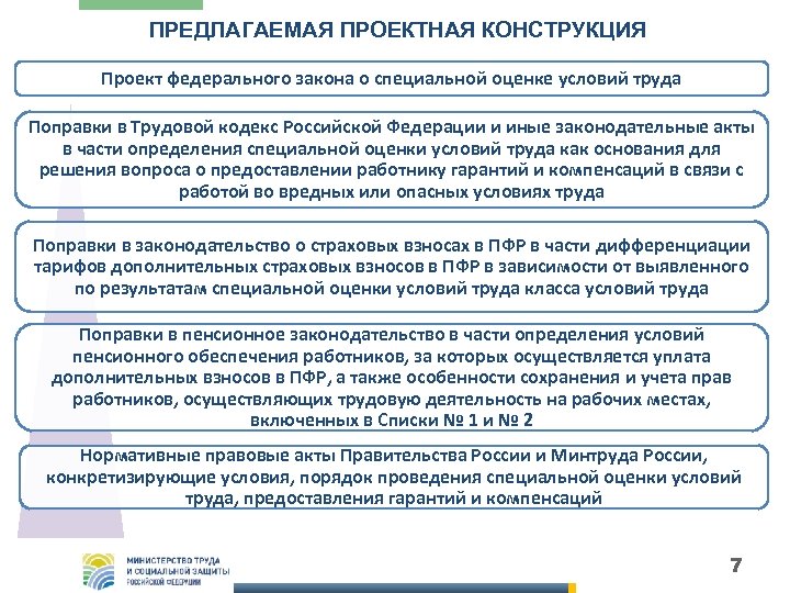 ПРЕДЛАГАЕМАЯ ПРОЕКТНАЯ КОНСТРУКЦИЯ Проект федерального закона о специальной оценке условий труда Поправки в Трудовой