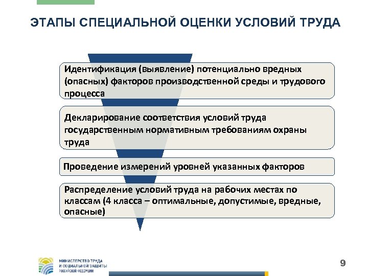 ЭТАПЫ СПЕЦИАЛЬНОЙ ОЦЕНКИ УСЛОВИЙ ТРУДА Идентификация (выявление) потенциально вредных (опасных) факторов производственной среды и