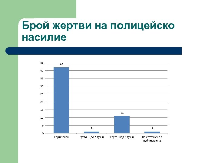 Брой жертви на полицейско насилие 45 42 40 35 30 25 20 15 11