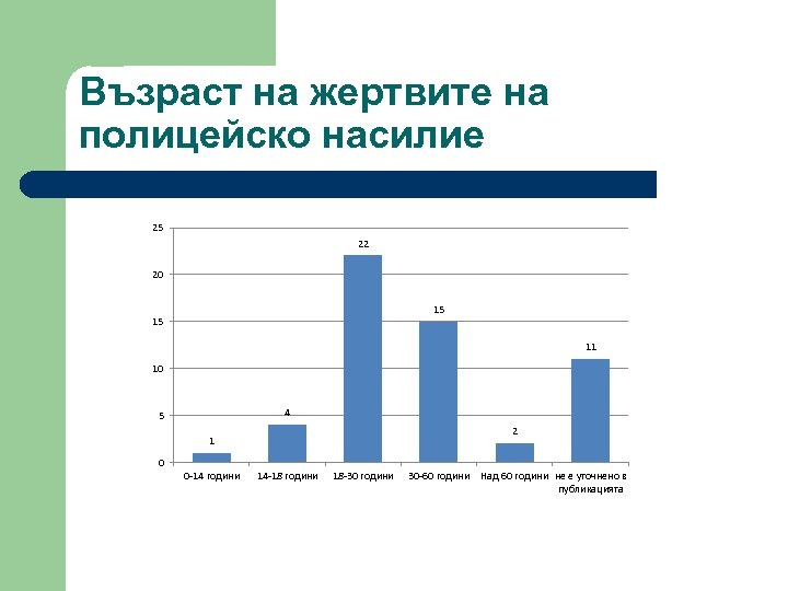Възраст на жертвите на полицейско насилие 25 22 20 15 15 11 10 4