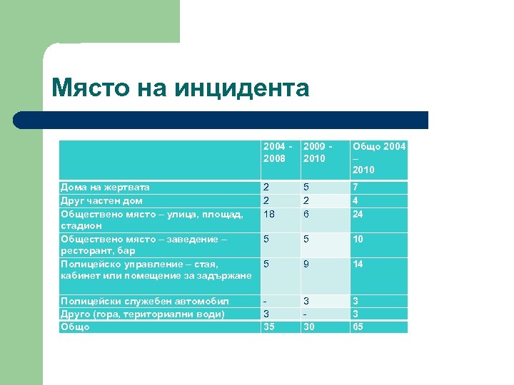 Място на инцидента 2004 - 2009 - 2008 2010 Общо 2004 – 2010 Дома