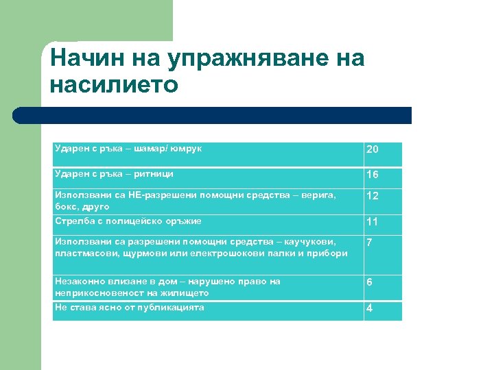 Начин на упражняване на насилието Ударен с ръка – шамар/ юмрук 20 Ударен с