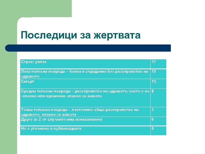 Последици за жертвата Стрес/ уплах 17 Лека телесна повреда – болка и страдание без