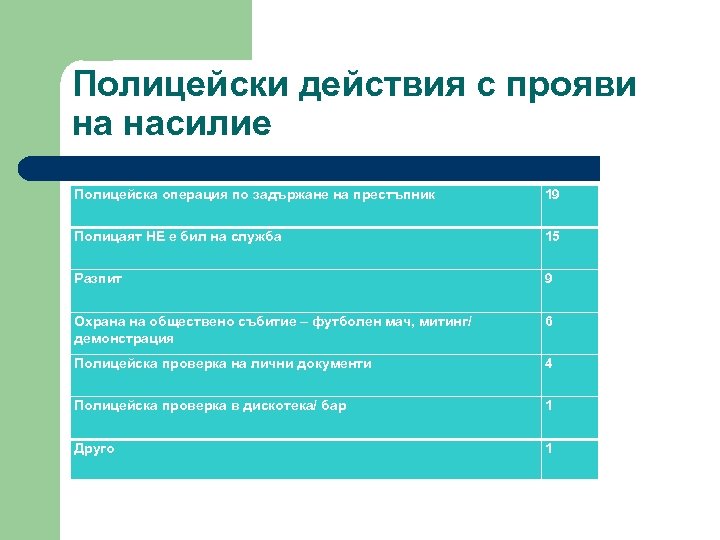 Полицейски действия с прояви на насилие Полицейска операция по задържане на престъпник 19 Полицаят