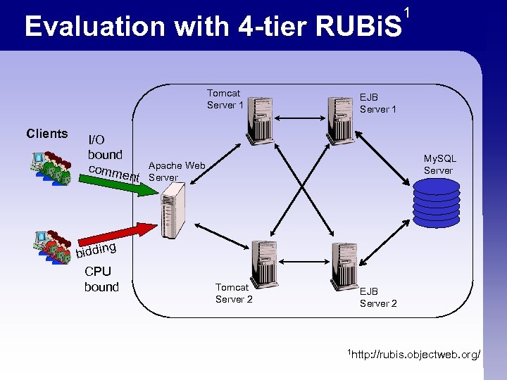 Evaluation with 4 -tier RUBi. S Tomcat Server 1 Clients I/O bound comm ent