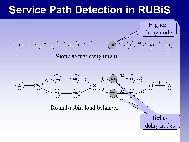 Service Path Detection in RUBi. S Highest delay node Static server assignment Round-robin load