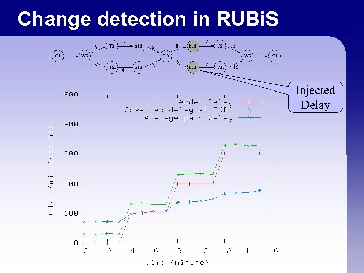 Change detection in RUBi. S Injected Delay 