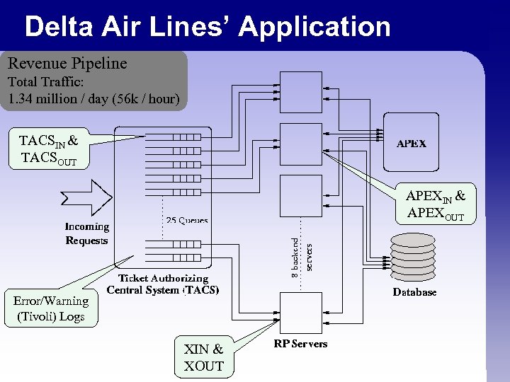 Delta Air Lines’ Application Revenue Pipeline Total Traffic: 1. 34 million / day (56