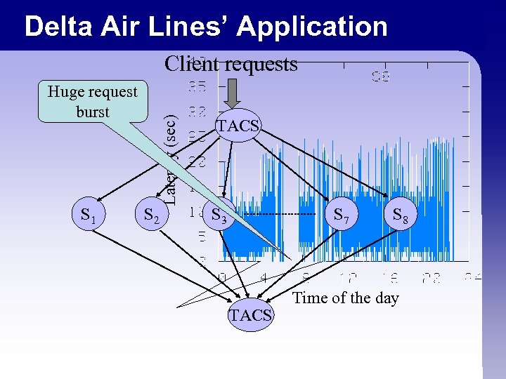 Delta Air Lines’ Application Huge request burst S 1 S 2 Latency (sec) Client
