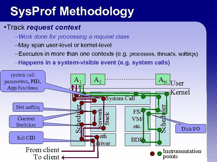 Sys. Prof Methodology • Track request context –Work done for processing a request class