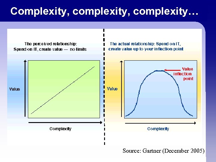 Complexity, complexity… Source: Gartner (December 2005) 