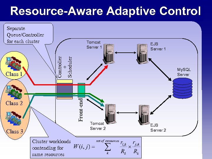 Resource-Aware Adaptive Control Separate Queue/Controller for each cluster EJB Server 1 Controller + Scheduler