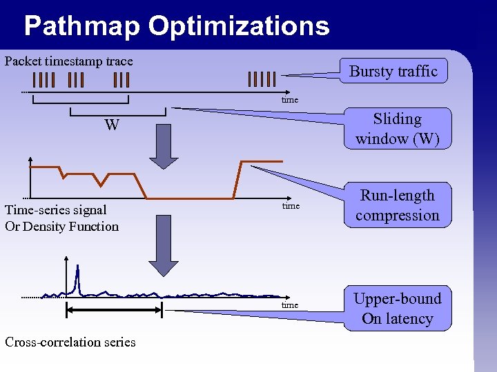 Pathmap Optimizations Packet timestamp trace Bursty traffic time Sliding window (W) W Cross-correlation series