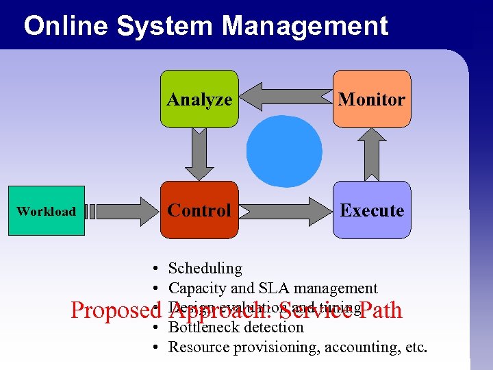 Online System Management Analyze Workload • • • Proposed • • Monitor Control Execute
