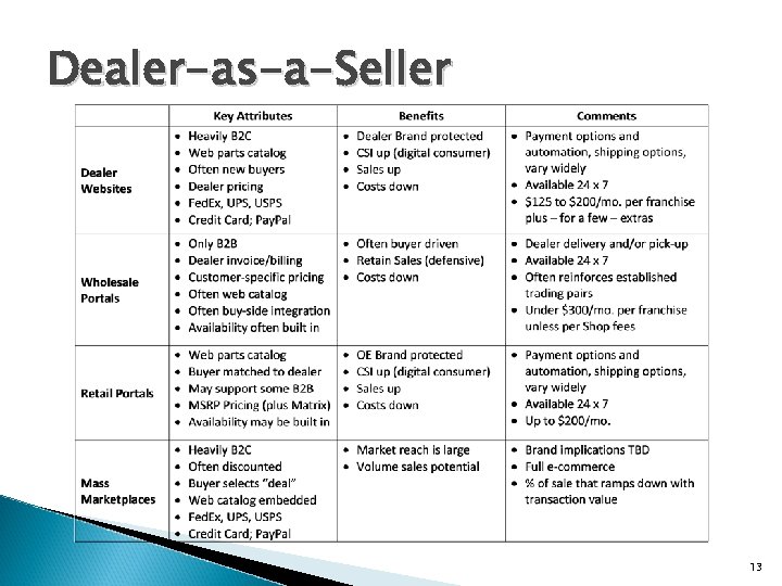 Dealer-as-a-Seller 13 