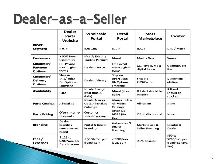 Dealer-as-a-Seller 14 