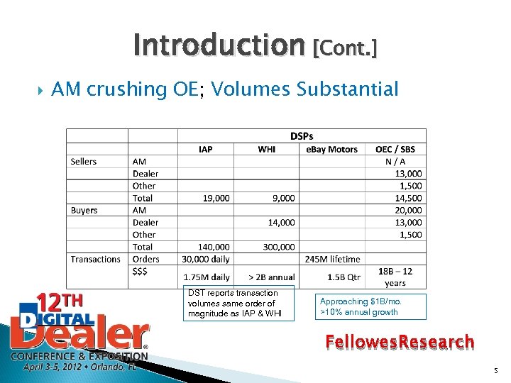 Introduction [Cont. ] AM crushing OE; Volumes Substantial DST reports transaction volumes same order