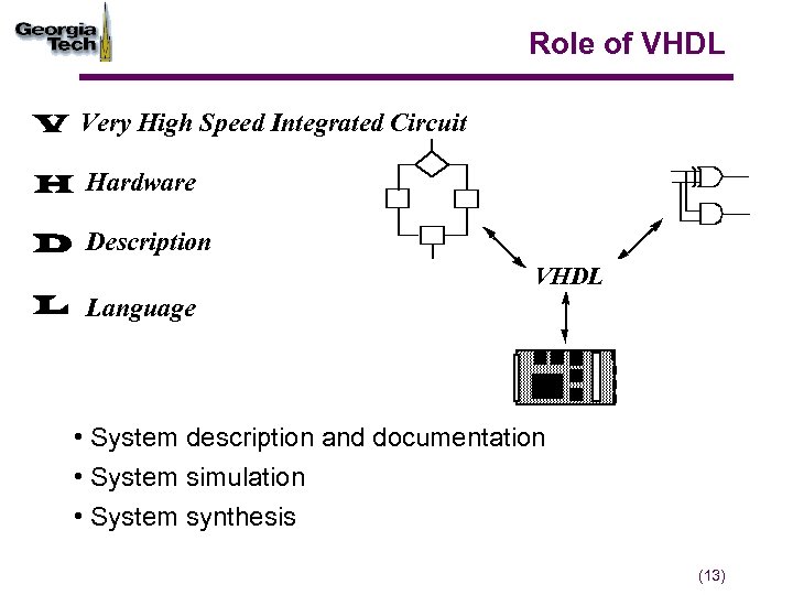 Role of VHDL V Very High Speed Integrated Circuit H Hardware D Description L