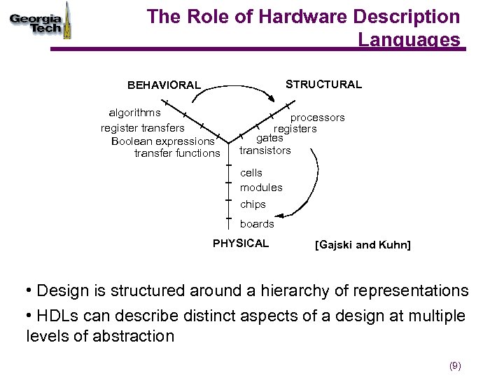 The Role of Hardware Description Languages STRUCTURAL BEHAVIORAL algorithms register transfers Boolean expressions transfer