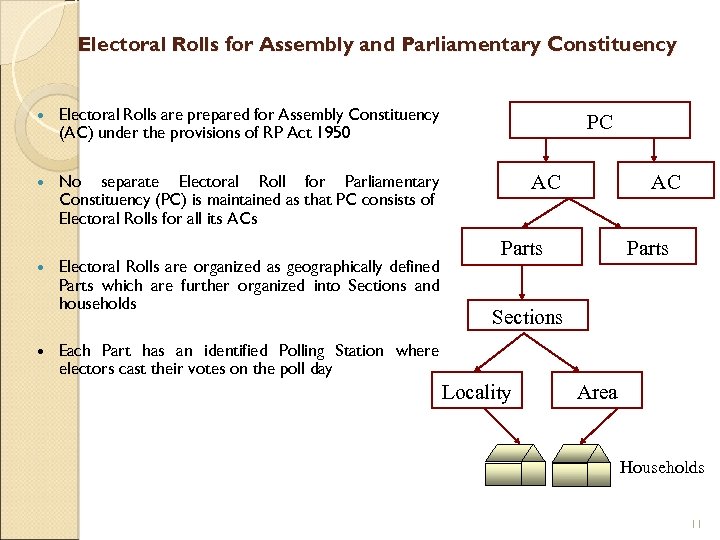 Electoral Rolls for Assembly and Parliamentary Constituency Electoral Rolls are prepared for Assembly Constituency