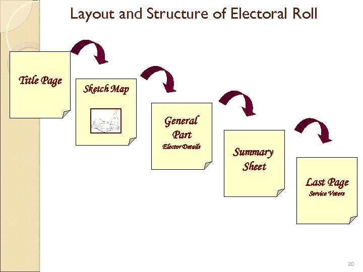 Layout and Structure of Electoral Roll Title Page Sketch Map General Part Elector Details