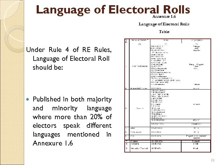 Language of Electoral Rolls Annexure 1. 6 Language of Electoral Rolls Table Under Rule