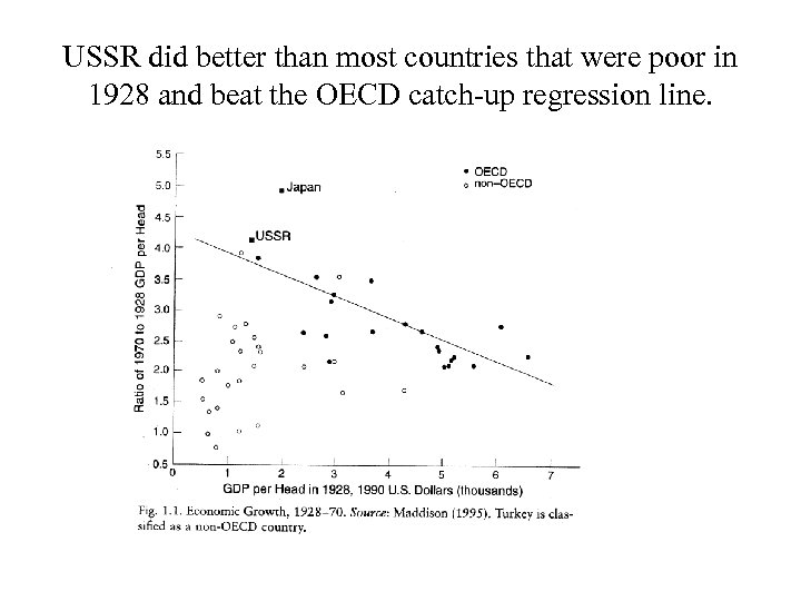 USSR did better than most countries that were poor in 1928 and beat the